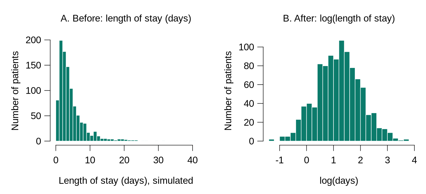 Left: histogram of length of stay in days with a tall peak near 2 days and a long tail to 40 days. Right: histogram of the logarithm of length of stay, roughly symmetric and bell-shaped.