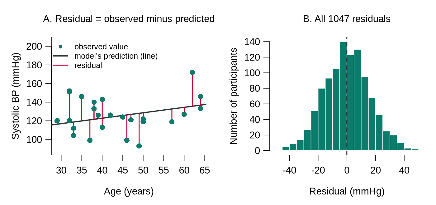 Left: scatterplot of 25 participants with a fitted line and red vertical segments from each point to the line. Right: histogram of 1047 residuals, roughly bell-shaped and centred on zero.
