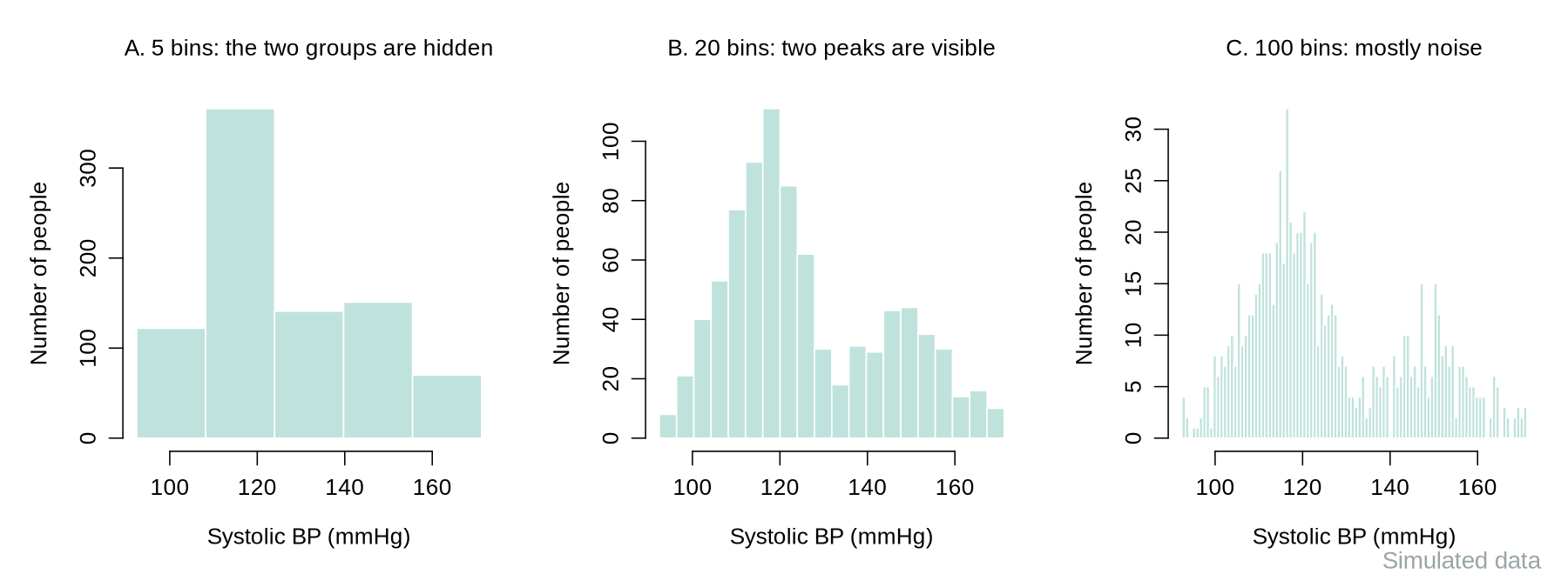 Three histograms of the same simulated systolic blood pressure data. With 5 bins the distribution looks like a single lumpy shape. With 20 bins two peaks appear, near 115 and 150 mmHg. With 100 bins the bars are jagged and the two peaks are hard to separate from random variation.