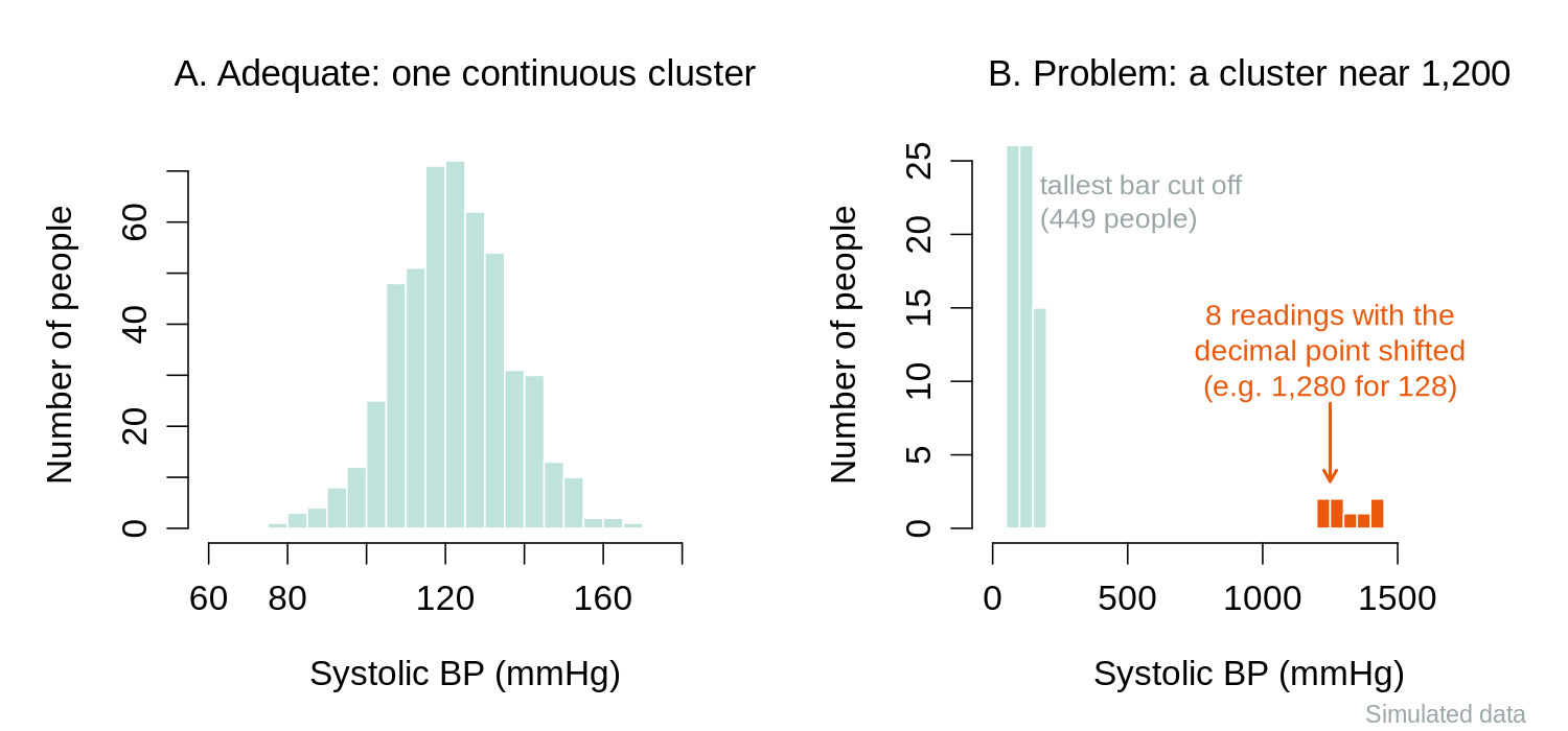 Two histograms of simulated systolic blood pressure. Panel A shows one continuous cluster from about 75 to 170 mmHg. Panel B shows the same data with eight readings multiplied by ten, which appear as a small separate cluster between 1,200 and 1,450 mmHg, far to the right of the main bar.