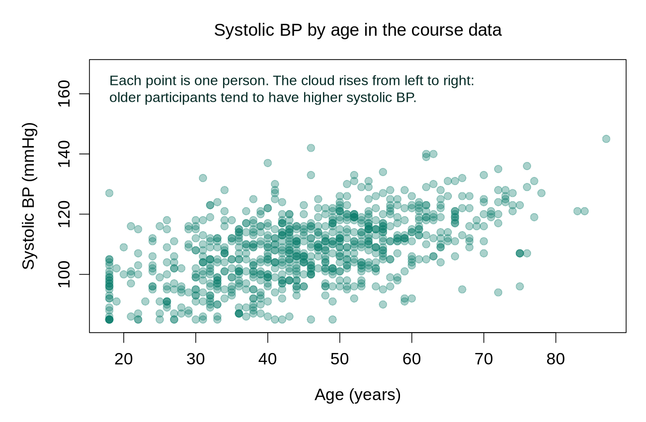 Scatter plot of systolic blood pressure against age in the course data. The cloud of points rises from lower left to upper right.