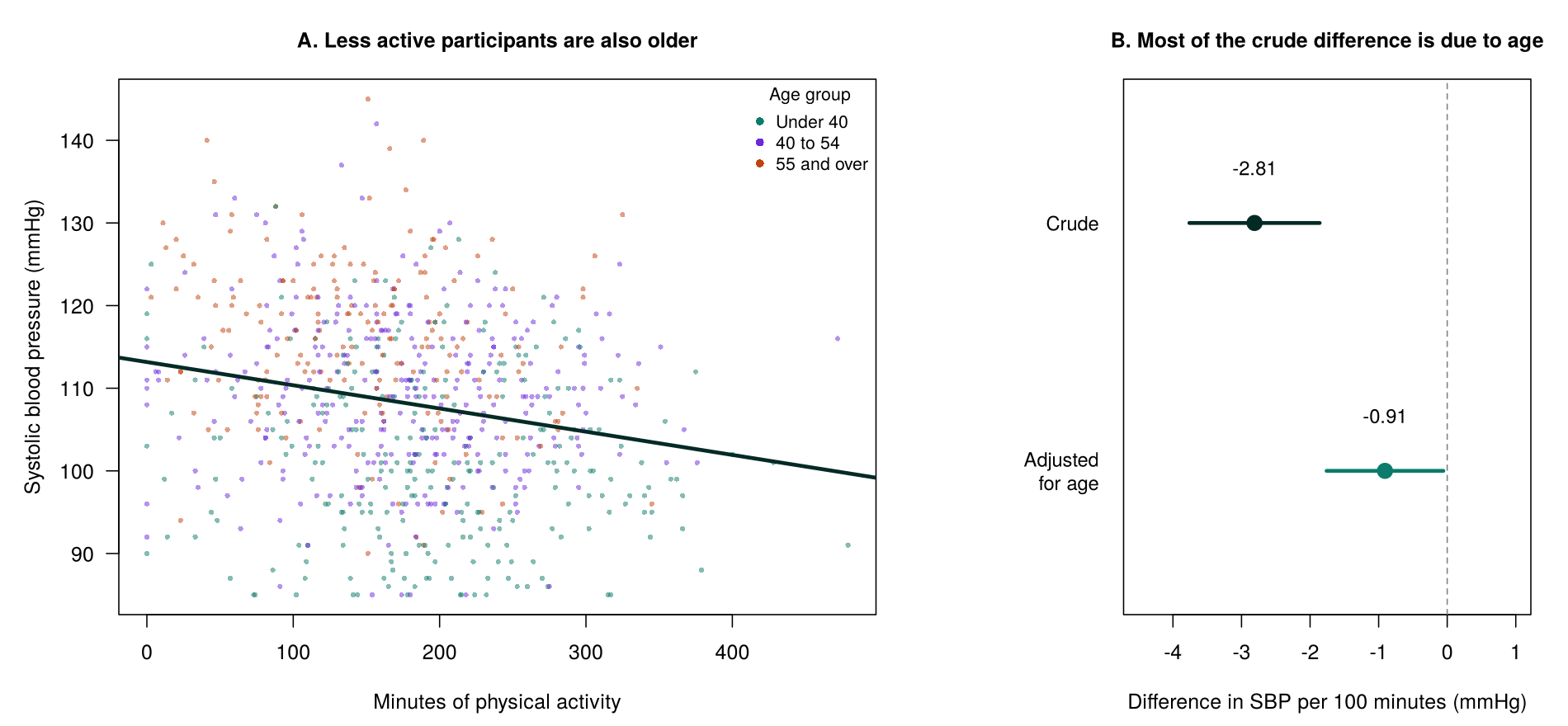 Left: scatterplot of systolic blood pressure against minutes of physical activity coloured by age group, with older participants at lower activity. Right: the difference per 100 minutes of activity is -2.81 mmHg crude and -0.91 mmHg after adjustment for age.