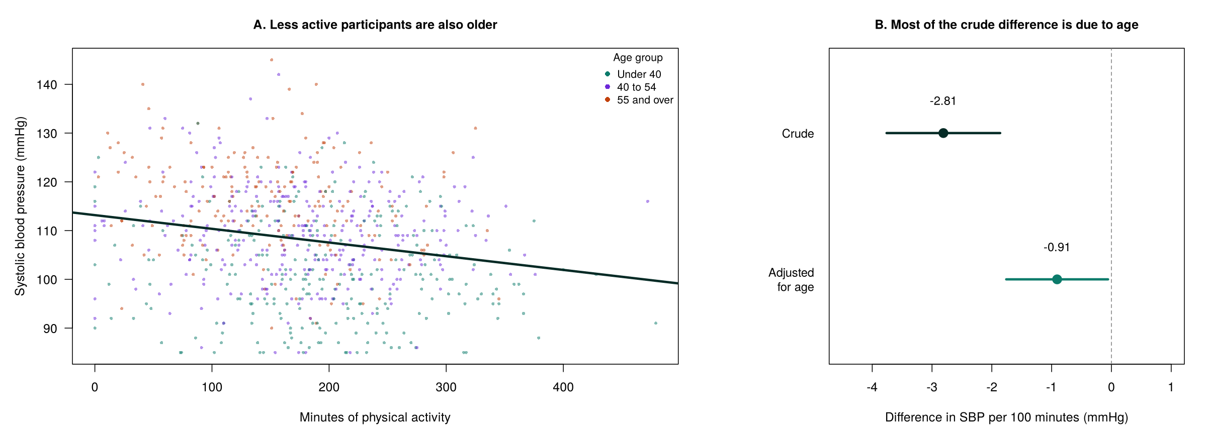 Left: blood pressure against minutes of physical activity, with older participants clustered at lower activity. Right: the crude difference of -2.81 mmHg per 100 minutes shrinks to -0.91 after adjusting for age.