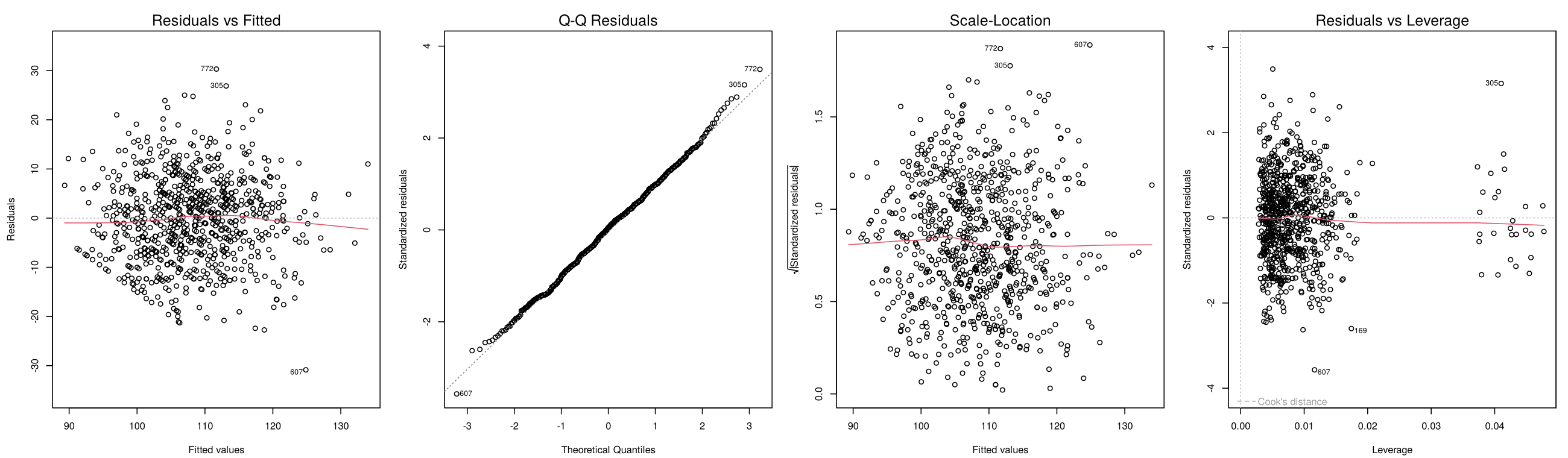 Four diagnostic plots for the blood pressure model: an even band of residuals, a Q-Q plot on the diagonal, a flat scale-location line, and no point near a Cook's distance contour.
