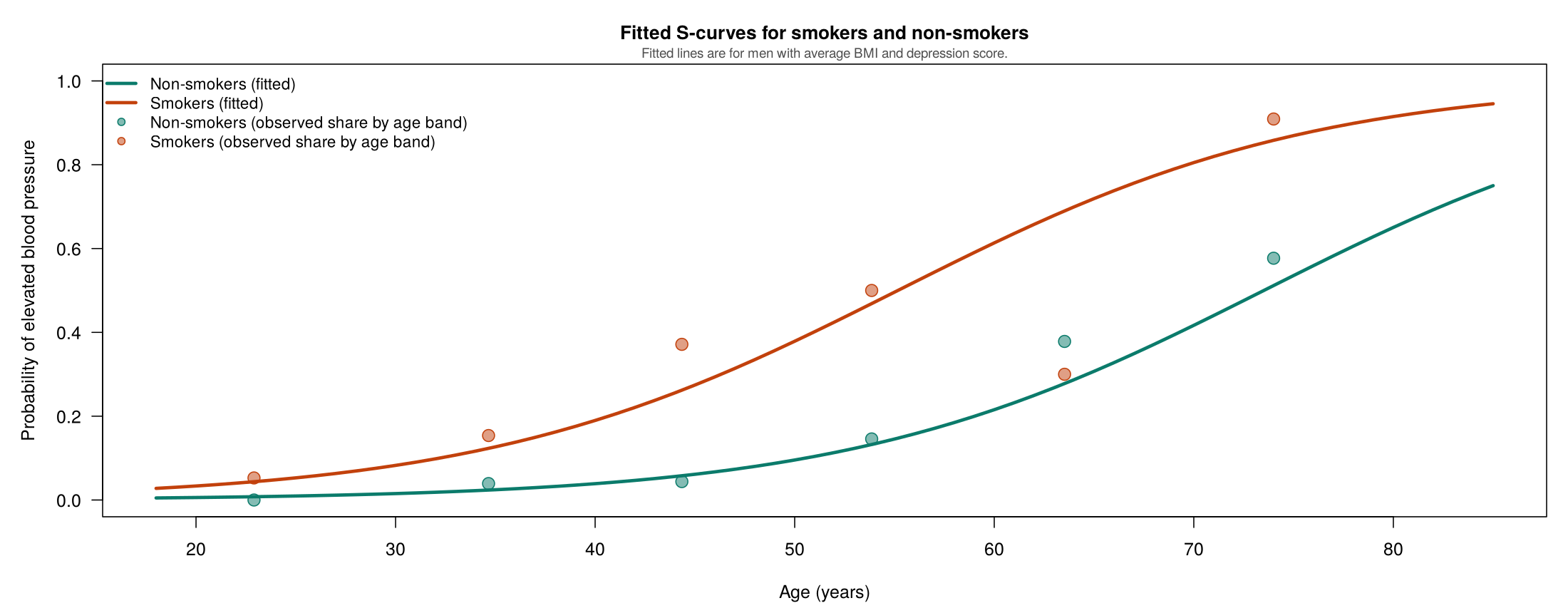 Fitted probability of elevated blood pressure by age for smokers and non-smokers, rising in S-shaped curves, with observed shares by age band shown as dots.