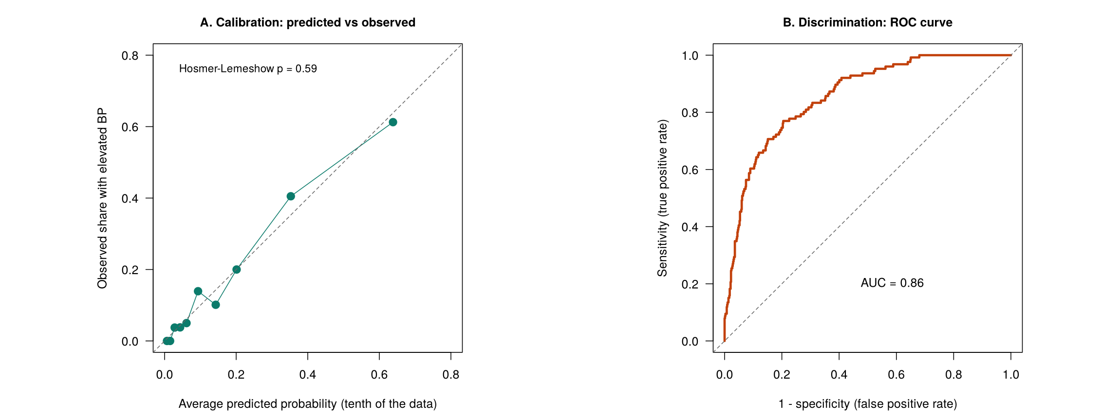 Left: observed share with elevated blood pressure against average predicted probability in ten groups, close to the diagonal (Hosmer-Lemeshow p = 0.59). Right: ROC curve well above the diagonal, AUC 0.86.