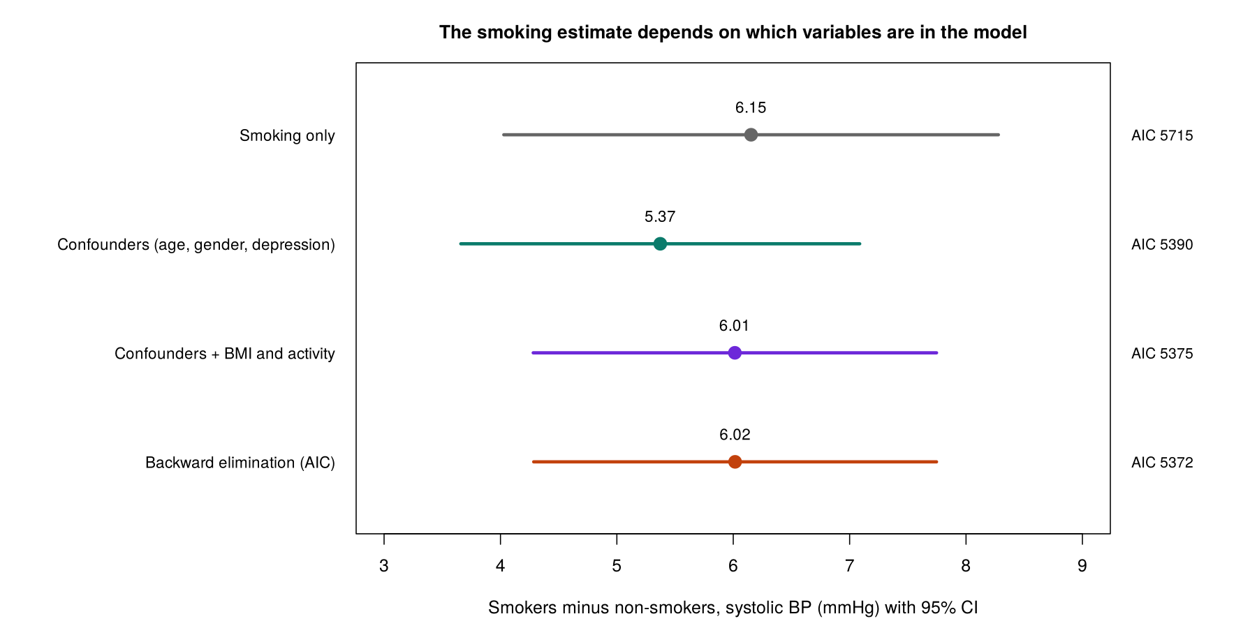 Smoking estimates from four models with 95% confidence intervals: smoking only 6.15, confounders 5.37, confounders plus BMI and physical activity 6.01, backward elimination 6.02.