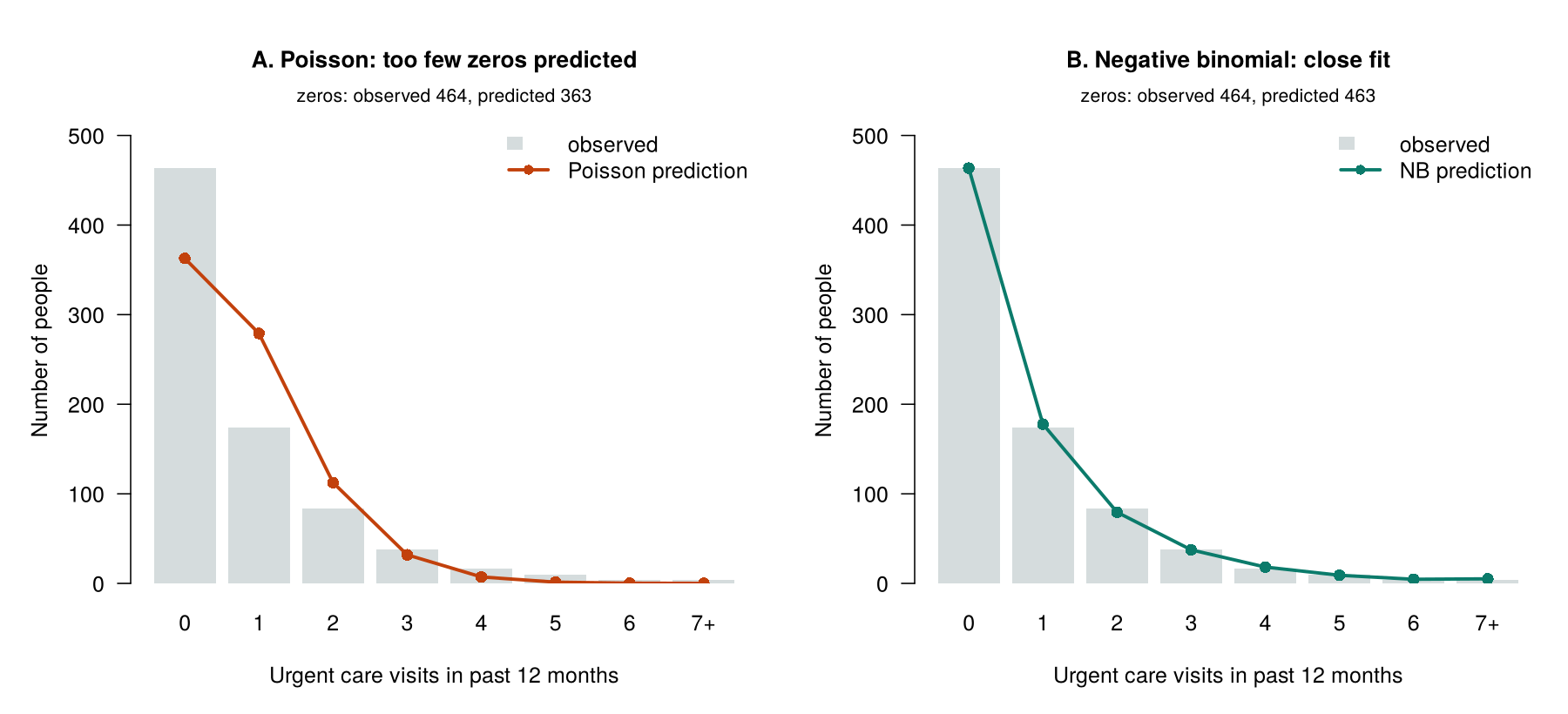Two panels comparing observed counts of urgent care visits with model predictions. Panel A shows the Poisson model predicting 363 zeros against 464 observed and too many people with one visit. Panel B shows the negative binomial model predicting 463 zeros and matching the observed bars closely.