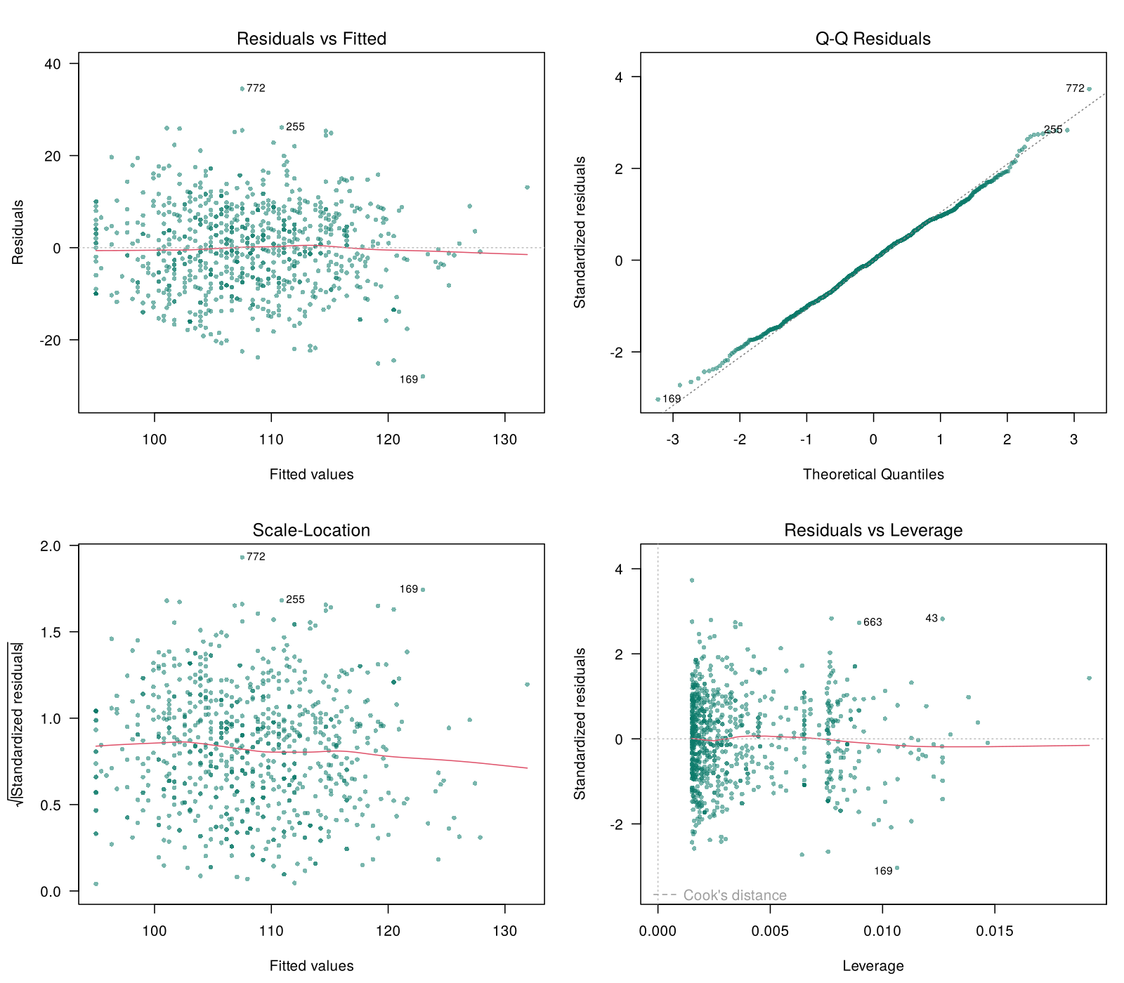 Four diagnostic plots for the linear model of systolic blood pressure on age and smoking. Residuals versus fitted shows a flat cloud around zero; the Q-Q plot follows the diagonal; the scale-location plot shows an even band; no point lies beyond Cook's distance in the residuals versus leverage plot.