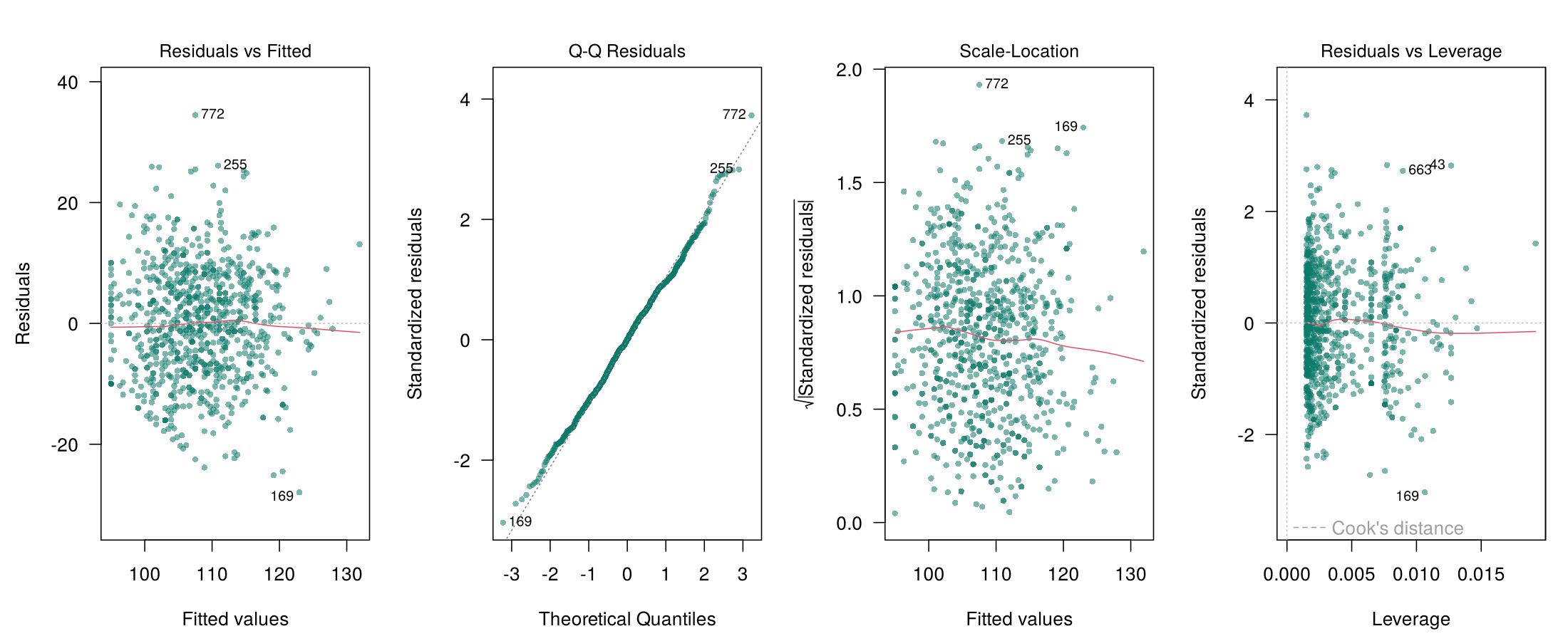 The four standard diagnostic plots for the linear model of systolic blood pressure on age and smoking: residuals versus fitted, Q-Q residuals, scale-location and residuals versus leverage.