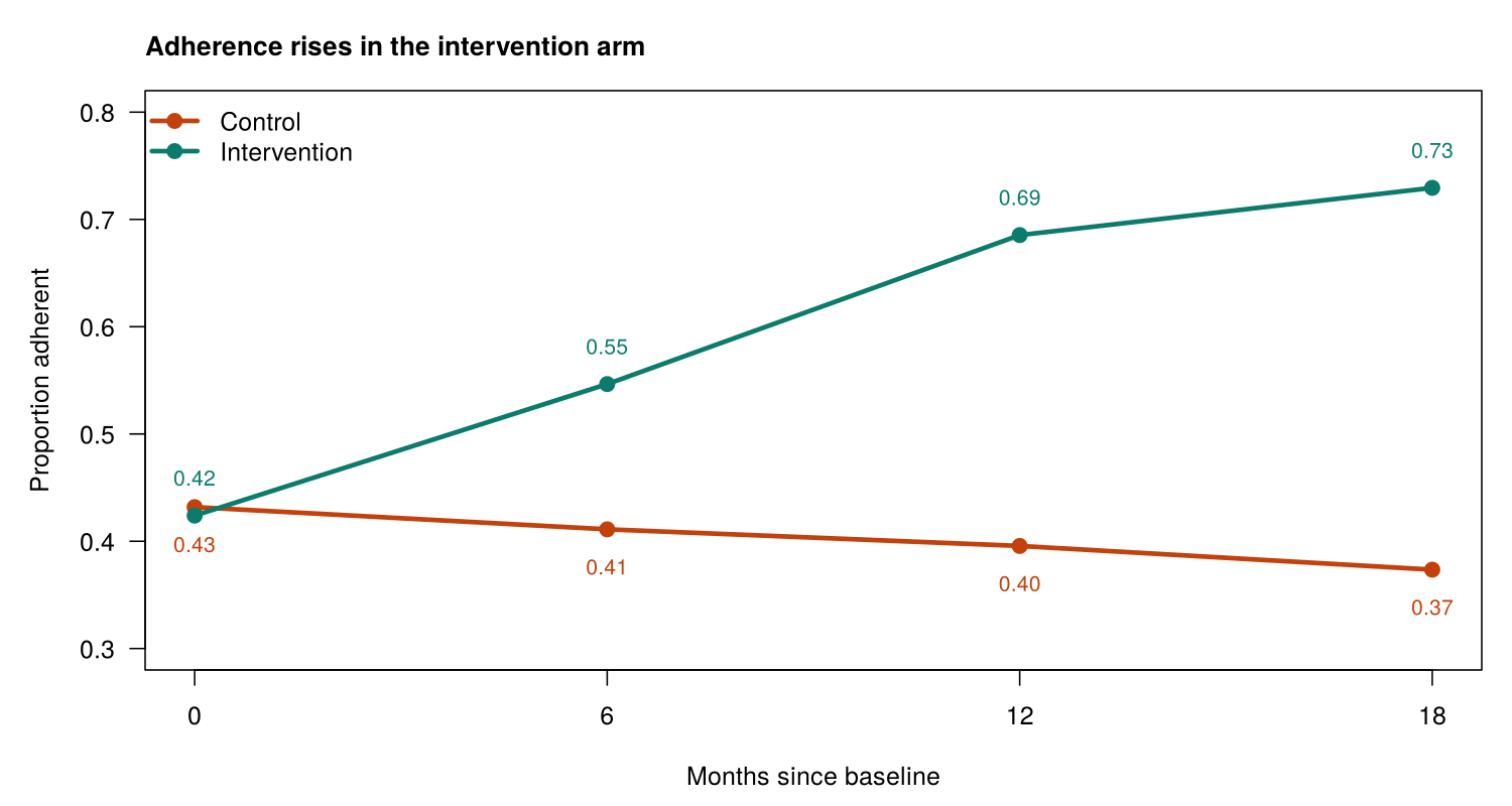 Proportion adherent by arm at months 0, 6, 12 and 18. Control: 0.43, 0.41, 0.40, 0.37. Intervention: 0.42, 0.55, 0.69, 0.73.