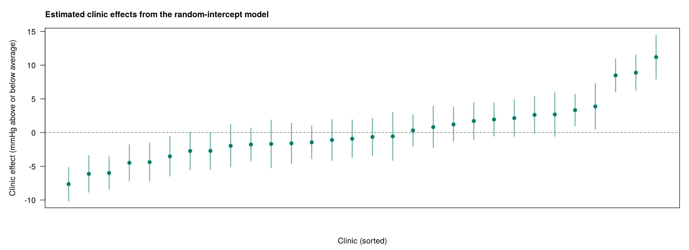 Estimated clinic effects for 30 clinics, sorted from lowest to highest, with 95% intervals. Most lie within 5 mmHg of zero; three clinics lie about 8 to 11 mmHg above average.