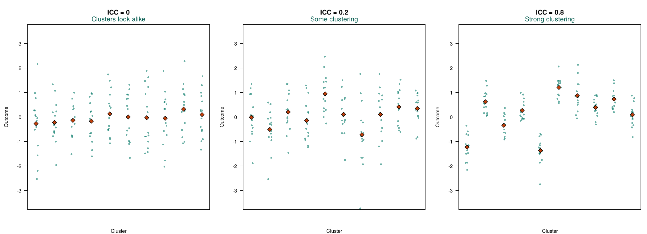 Three simulated panels, each with ten clusters of fifteen observations. With ICC 0 the cluster averages are all close to zero. With ICC 0.2 they spread a little. With ICC 0.8 each cluster is tight and the clusters are far apart.
