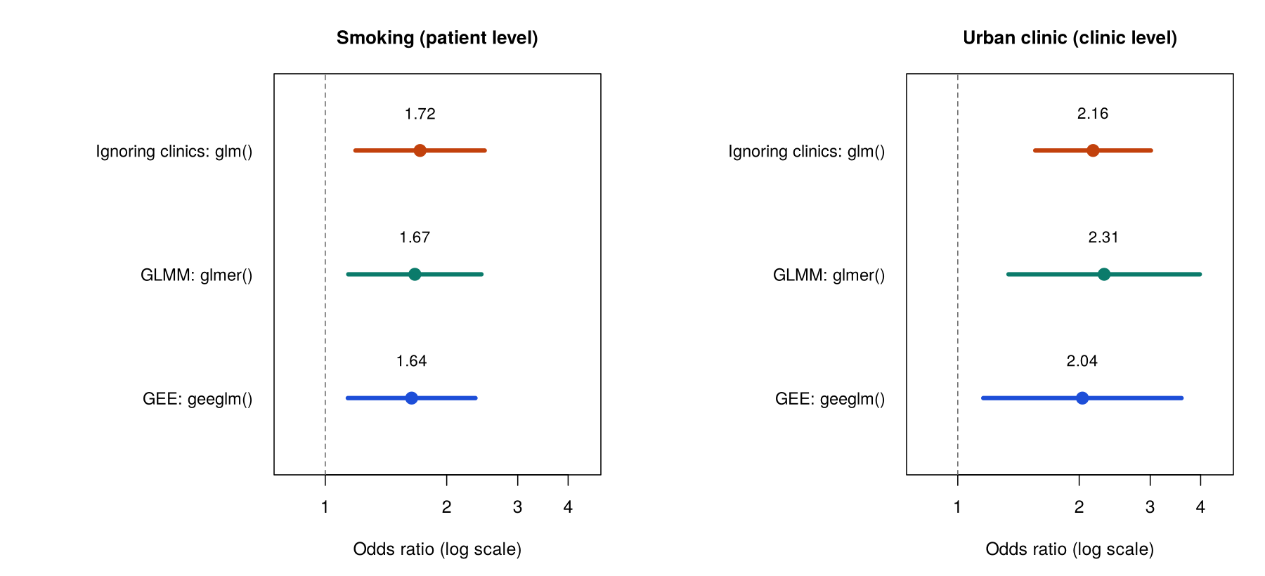 Odds ratios with 95% confidence intervals from glm, glmer and geeglm. Smoking: 1.72, 1.67 and 1.64 with similar intervals. Urban clinic: 2.16, 2.31 and 2.04, with the glmer and geeglm intervals much wider than the glm interval.