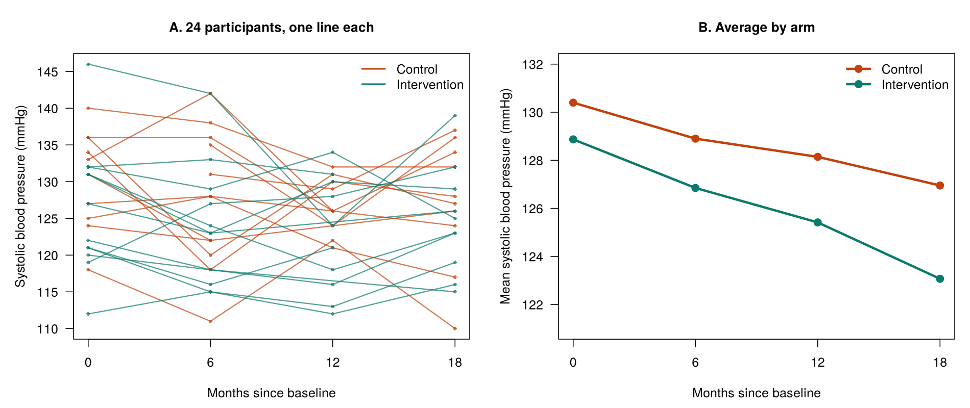 Panel A: systolic blood pressure at four visits for 24 participants, one line each, coloured by arm. Panel B: mean blood pressure by arm at months 0, 6, 12 and 18, falling from 130.4 to 127.0 in the control arm and from 128.9 to 123.1 in the intervention arm.