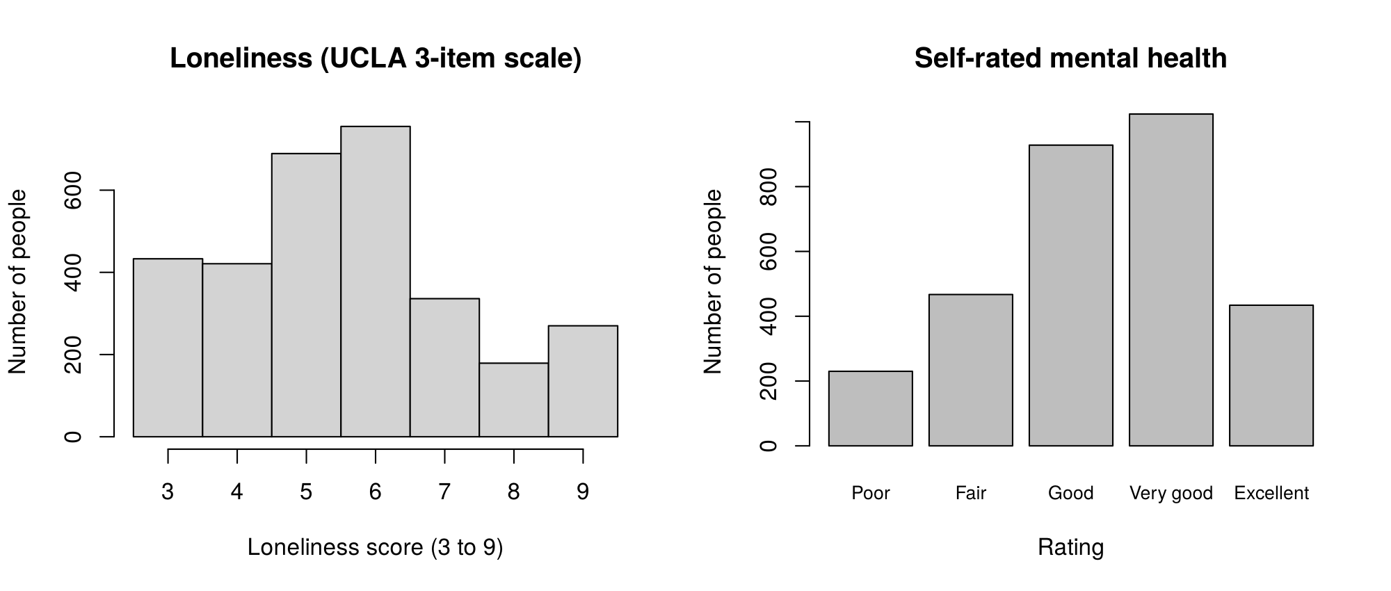 Left: base R histogram of loneliness scores, with bars for scores 3 to 9; the tallest bars are at 5 and 6, and the bar at 9 is taller than the bar at 8. Right: base R bar chart of self-rated mental health from Poor to Excellent; Very good is tallest and Poor is shortest.