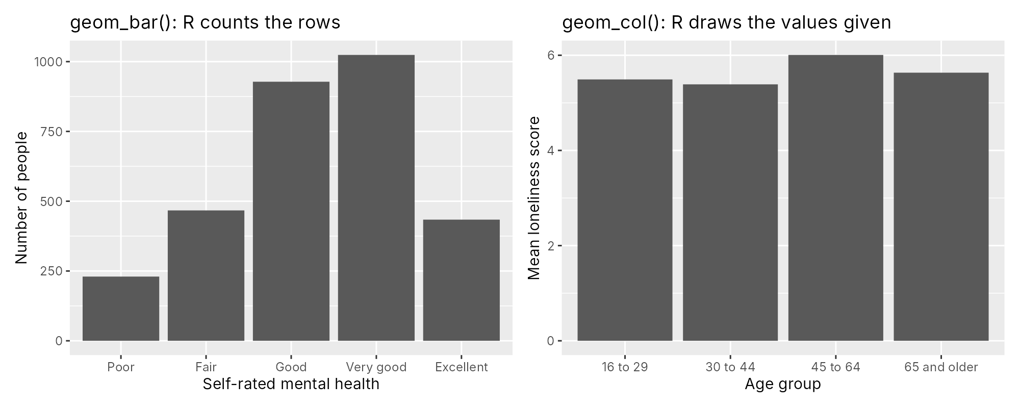 Left: geom_bar chart of the number of people in each self-rated mental health category, tallest for very good. Right: geom_col chart of mean loneliness score in four age groups, all between 5.4 and 6.0.
