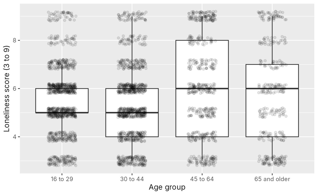 Boxplots of loneliness score for four age groups, overlaid with faint jittered points forming horizontal bands at each whole score; the band of points is thinnest for the 65 and older group.