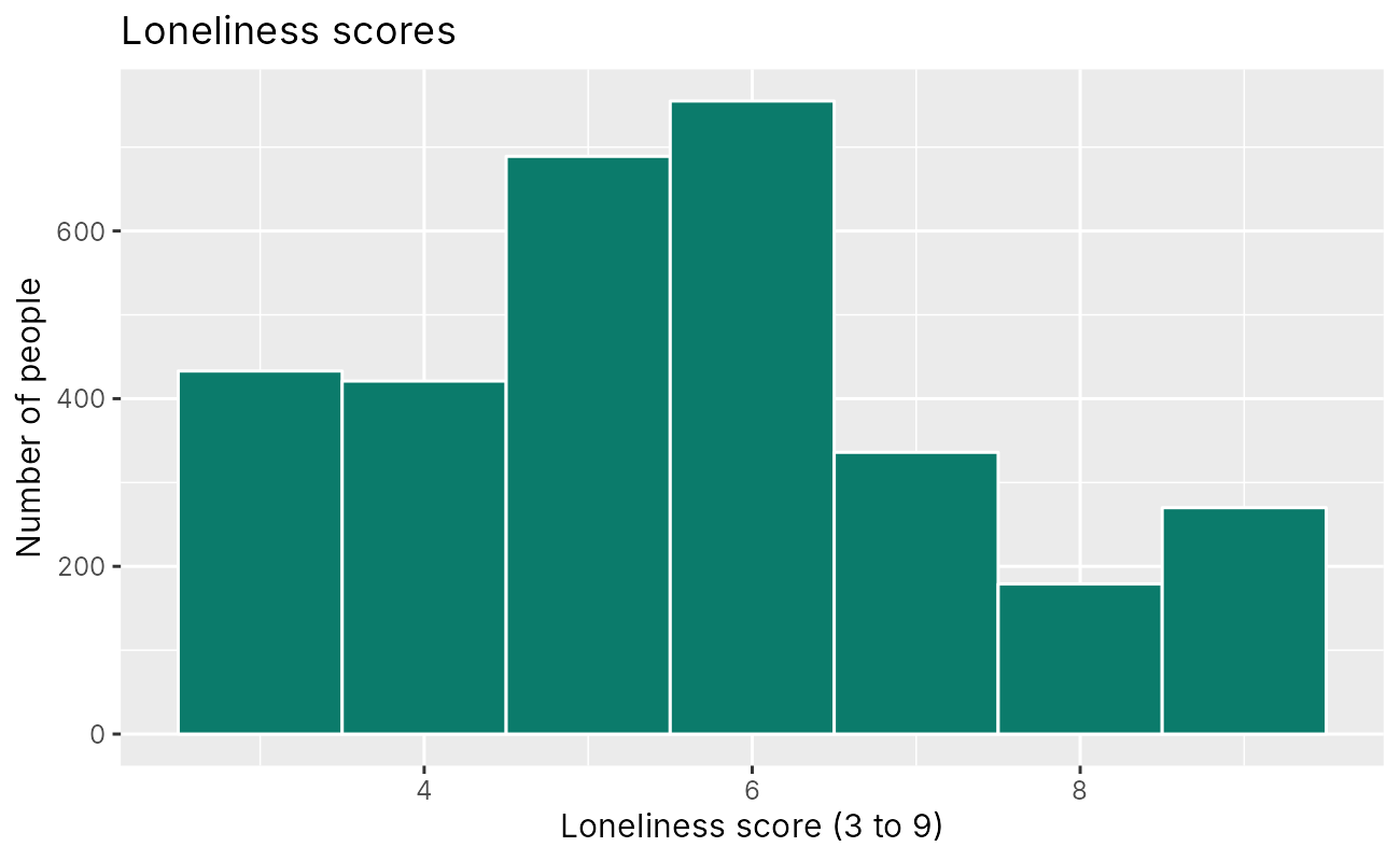 ggplot2 histogram of loneliness scores from 3 to 9 with teal bars and white outlines on a grey background; the tallest bars are at 5 and 6.