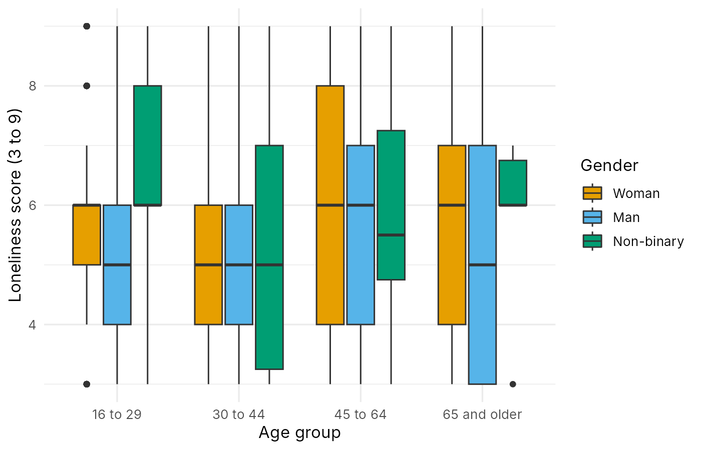 Boxplots of loneliness score for four age groups, with three boxes per group filled orange for women, sky blue for men and bluish green for non-binary respondents, on a white minimal theme with a legend titled Gender.