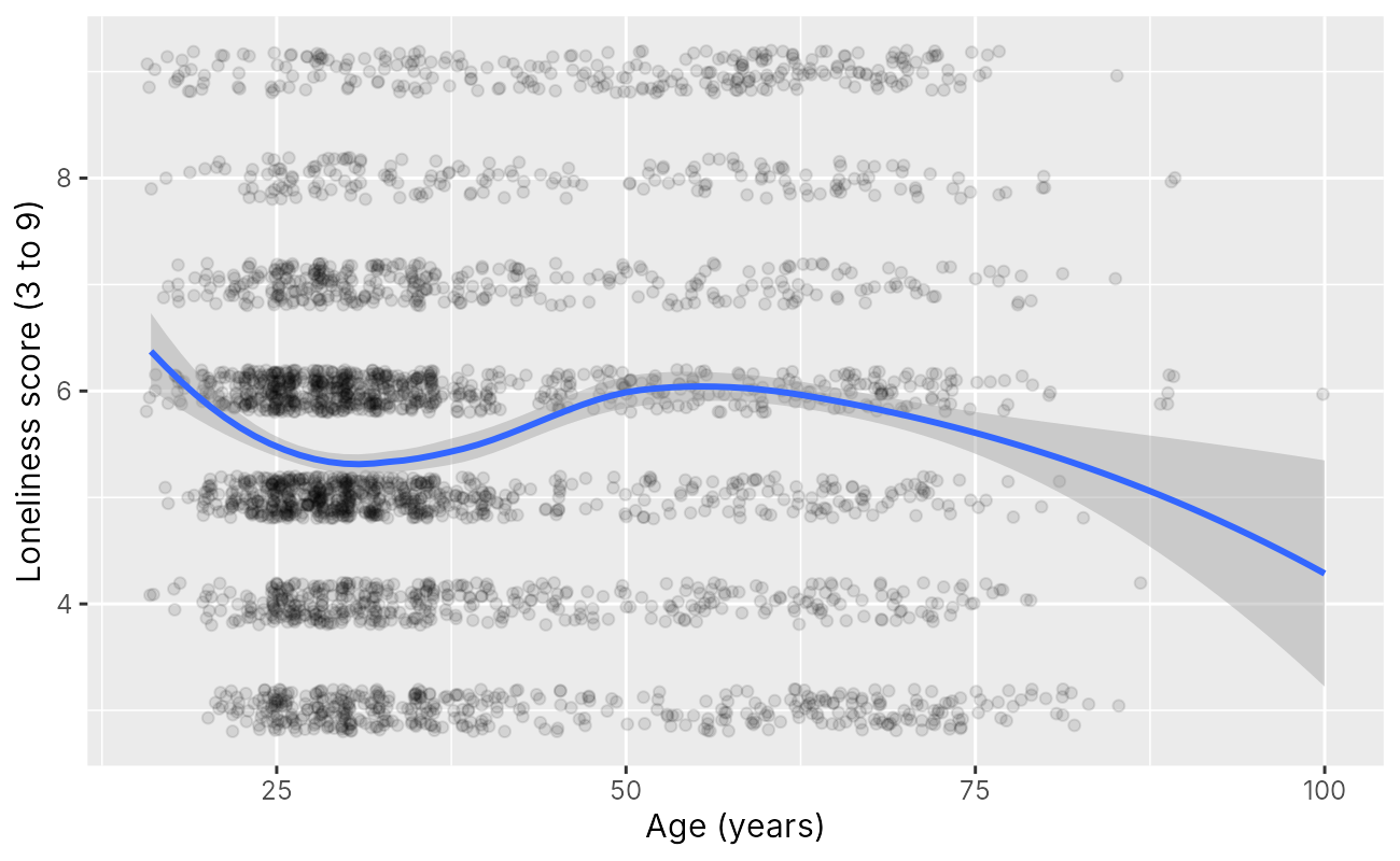 Scatterplot of age from 16 to 100 against loneliness score, with jittered transparent points and a blue loess curve with a grey band. The curve starts near 6.4 at age 16, falls to about 5.3 near age 30, rises to about 6.0 between 50 and 60, and declines after 70, where the band becomes wide.