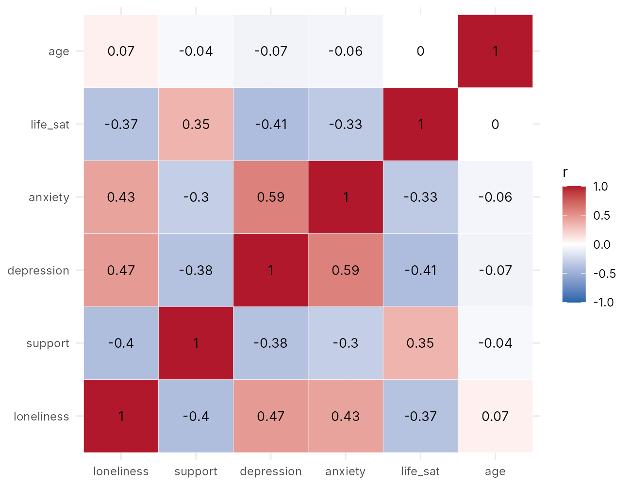 Correlation heatmap of loneliness, support, depression, anxiety, life satisfaction and age. The diagonal is dark red (1). Loneliness, depression and anxiety are pink to red with each other (0.43 to 0.59) and blue with support and life satisfaction (minus 0.30 to minus 0.41). Age is nearly white in every square.