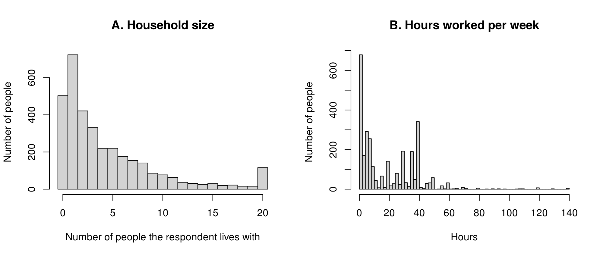 Panel A: histogram of household size; bars fall from 723 at 1 person to about 16 at 19, then a bar of 116 at 20. Panel B: histogram of hours worked per week in 2-hour bins; tall bars near 0, 35 and 40, smaller peaks at 20 and 30, and a long thin tail to 140 hours.