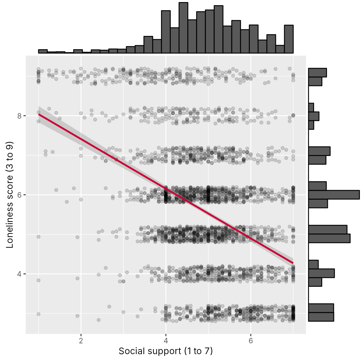 Scatterplot of social support from 1 to 7 against loneliness from 3 to 9, with jittered grey points and a red line sloping down from about 8 to about 4.3. Along the top, a histogram of support is skewed to the left, with most values between 4 and 6 and tall spikes at 4, 5 and 7. Along the right, a histogram of loneliness has separate bars at each whole score.
