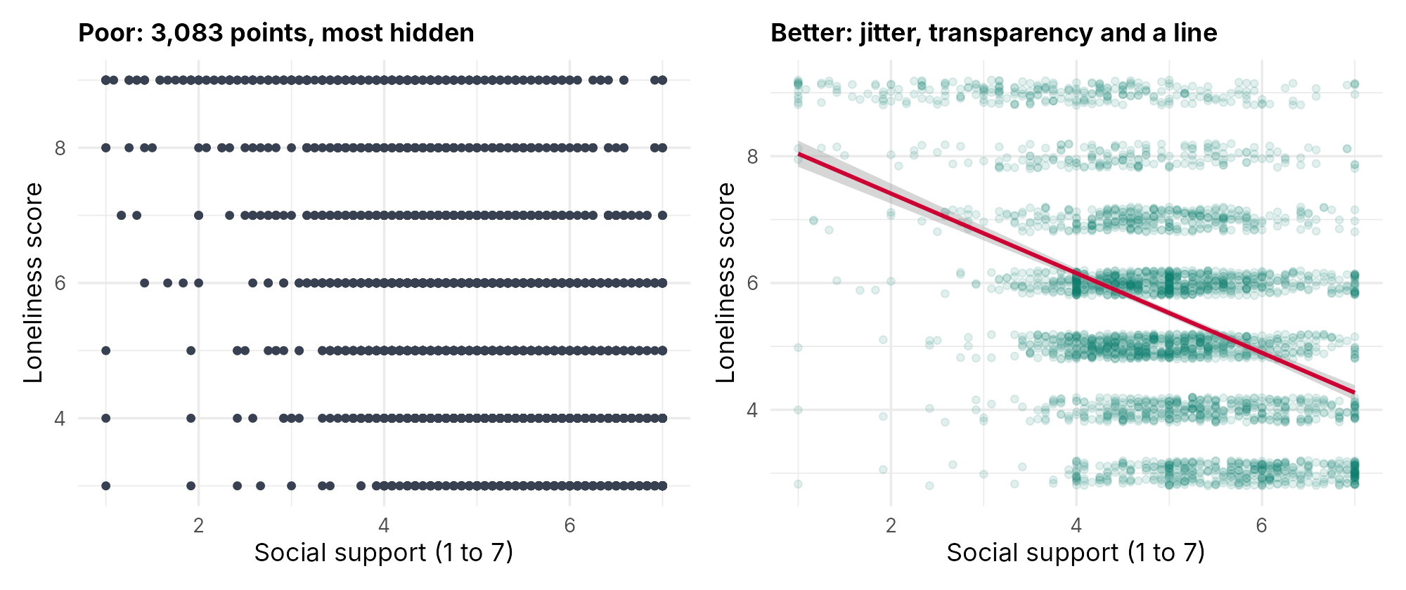 Left: a scatterplot of social support against loneliness in which the points form seven solid horizontal rows. Right: the same data with jittered, transparent points and a red fitted line sloping downward.