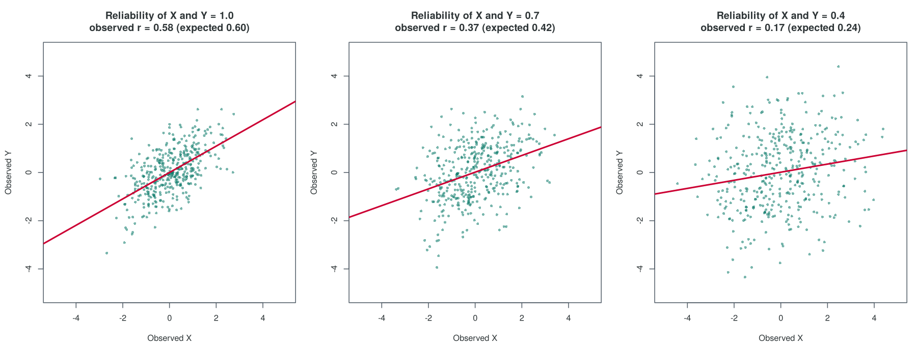 Three scatter plots of simulated data with a true correlation of 0.6, showing the observed correlation falling as the reliability of both measures falls from 1.0 to 0.7 to 0.4.