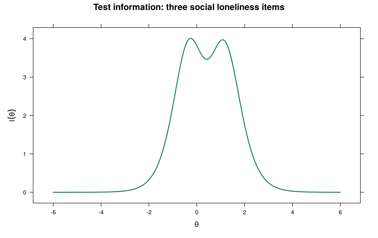 Test information curve for the three social loneliness items from a graded response model. Information rises from near zero at theta of minus 2 to two peaks of about 4 near theta of minus 0.3 and 1.1, then falls to near zero above theta of 3.
