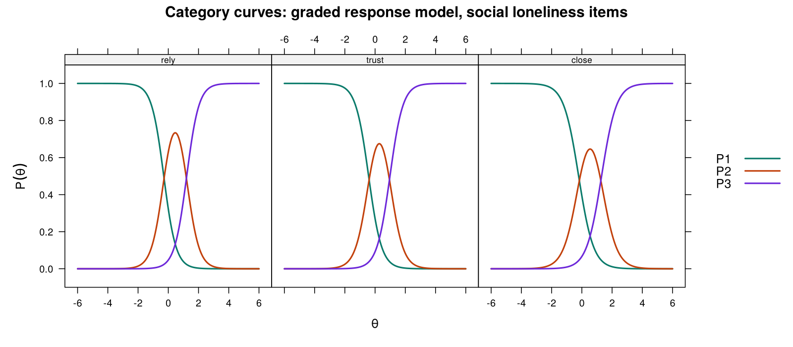 Category response curves for the three social loneliness items from a graded response model. For each item, the curve for category 1 falls, the curve for category 2 rises and falls with a peak near theta of 0.5, and the curve for category 3 rises.