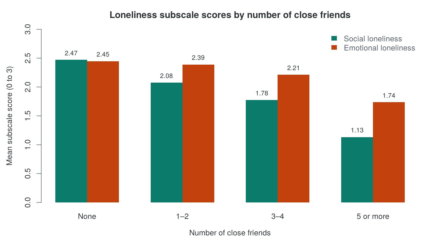 Grouped bar chart of mean social and emotional loneliness subscale scores by number of close friends: none, 1 to 2, 3 to 4, and 5 or more. Social loneliness falls from 2.47 to 1.13; emotional loneliness falls from 2.45 to 1.74.