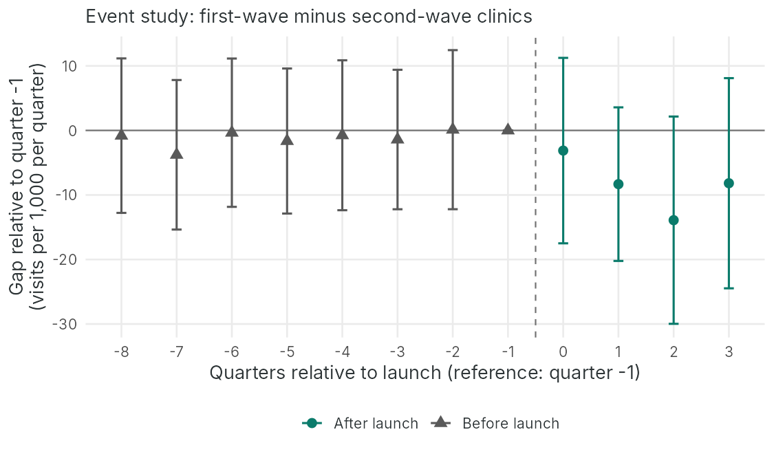 Event-study estimates with 95 percent confidence intervals from event time minus 8 to 3