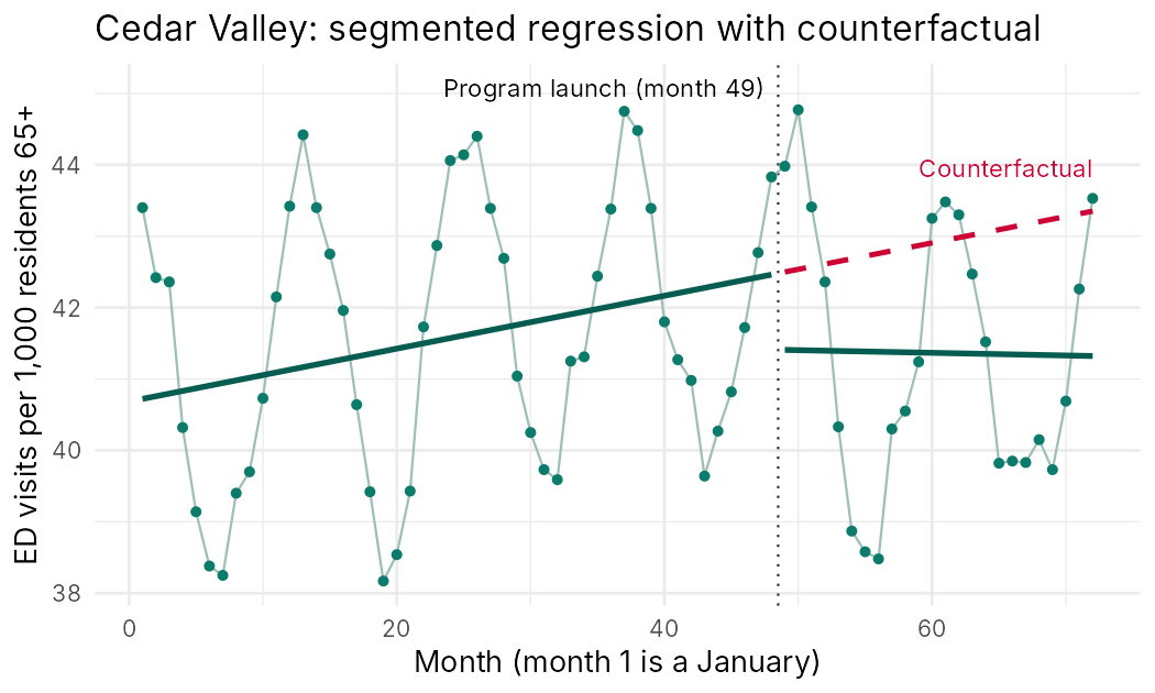 Monthly emergency visit rates in Cedar Valley over 72 months with a strong winter cycle, a rising fitted line before month 49, a lower and nearly flat fitted line afterward, and a dashed red counterfactual continuing the earlier rise