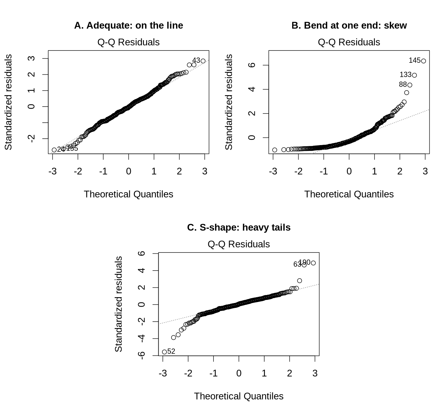 Three normal Q-Q plots: points on the diagonal, points bending sharply upward at the right end, and points pulling away from the line at both ends in an S shape.