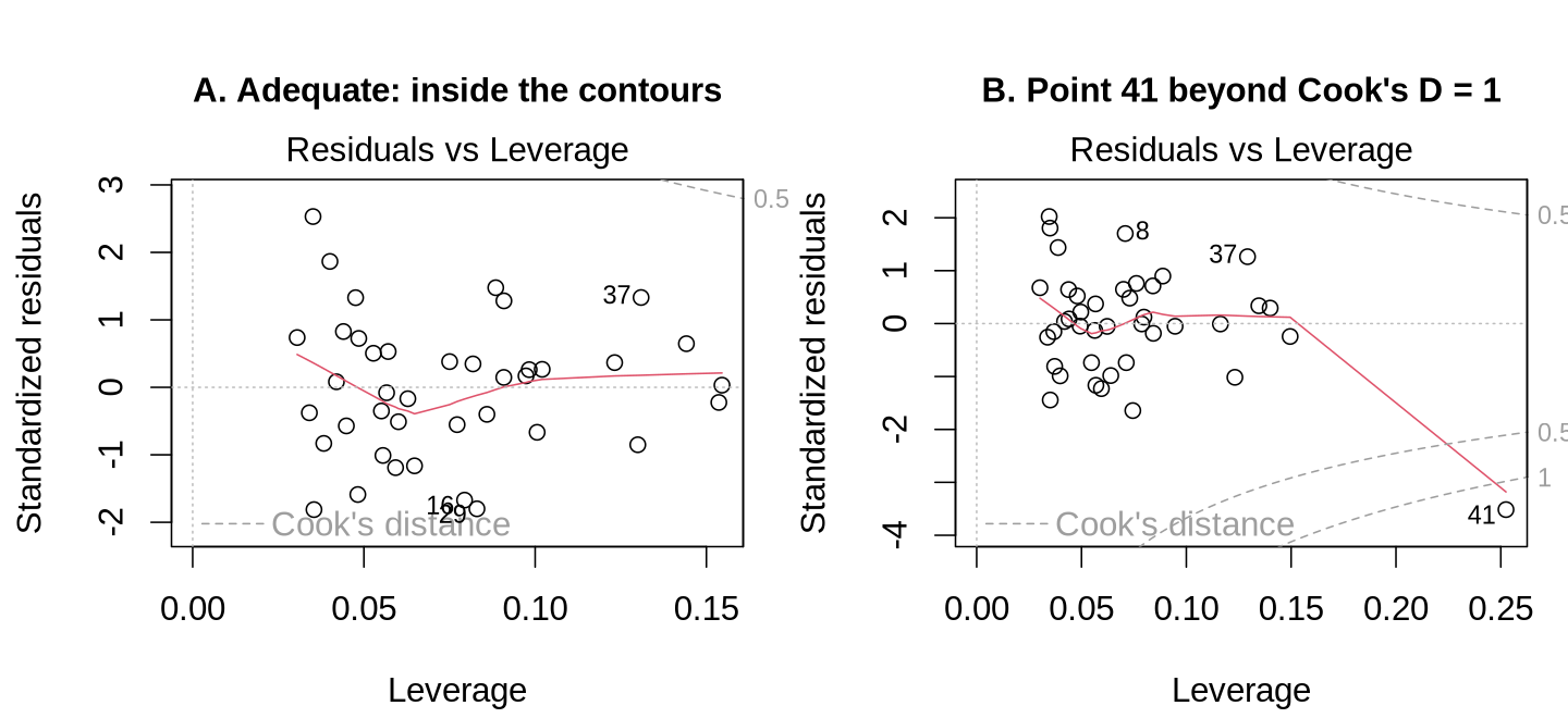 Two residuals-versus-leverage plots: all points well inside the Cook's distance contours, and one point at high leverage with a large negative residual lying beyond the contour labelled 1.